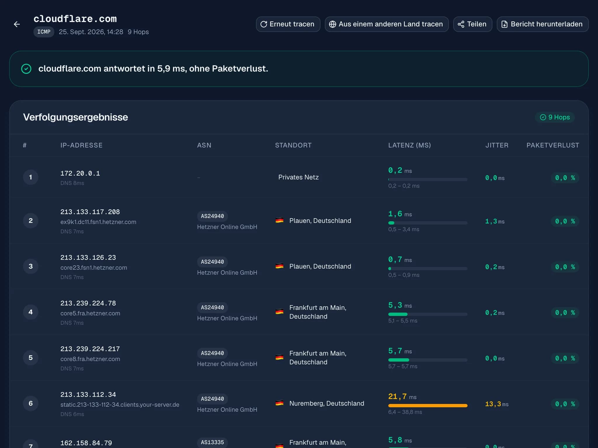 TraceMapper-Ergebnis: cloudflare.com antwortet in 5,9 ms ohne Paketverlust, danach jeder Hop mit IP, Netz (ASN), Standort, Latenz, Jitter und Paketverlust