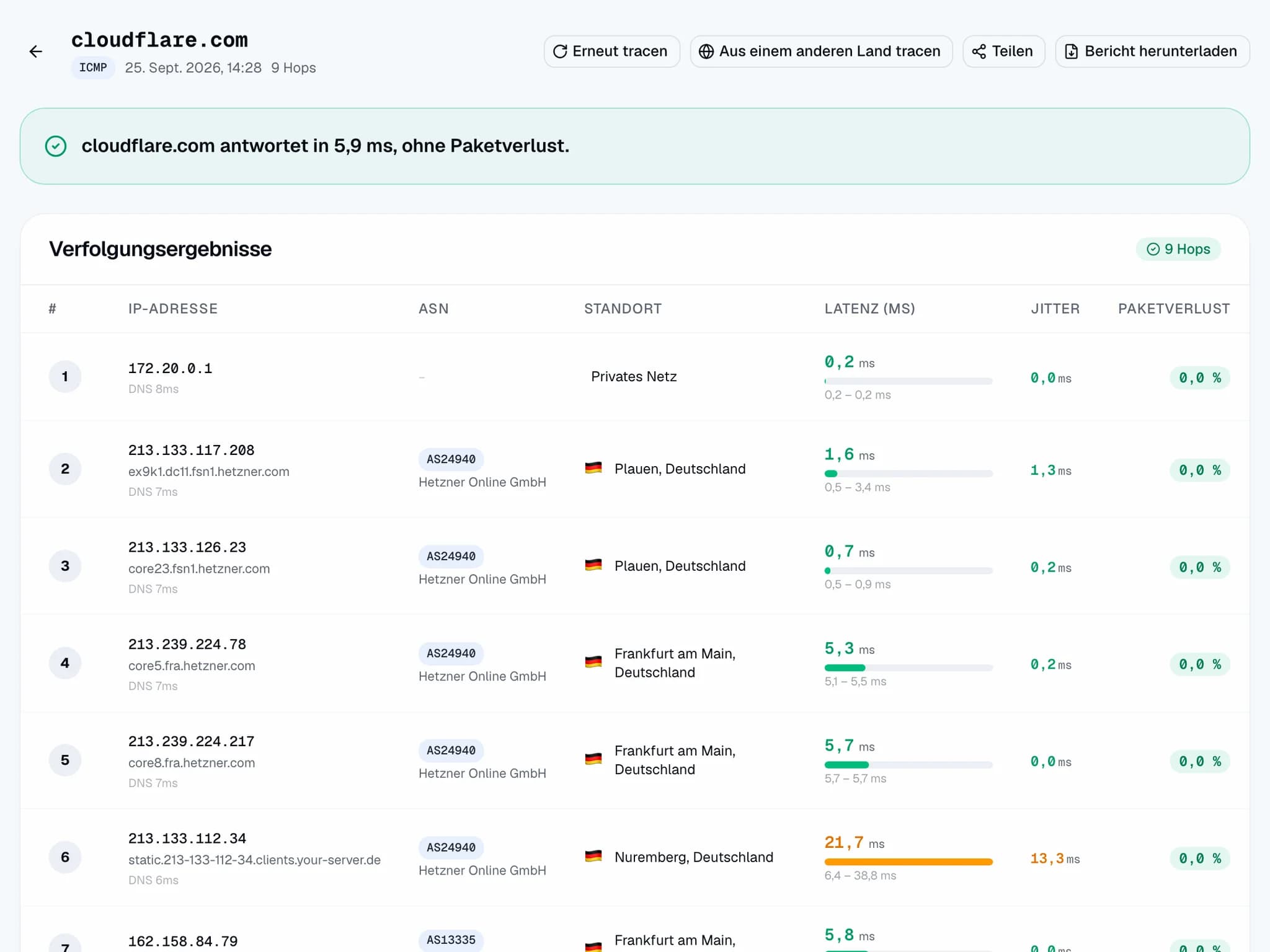 TraceMapper-Ergebnis: cloudflare.com antwortet in 5,9 ms ohne Paketverlust, danach jeder Hop mit IP, Netz (ASN), Standort, Latenz, Jitter und Paketverlust