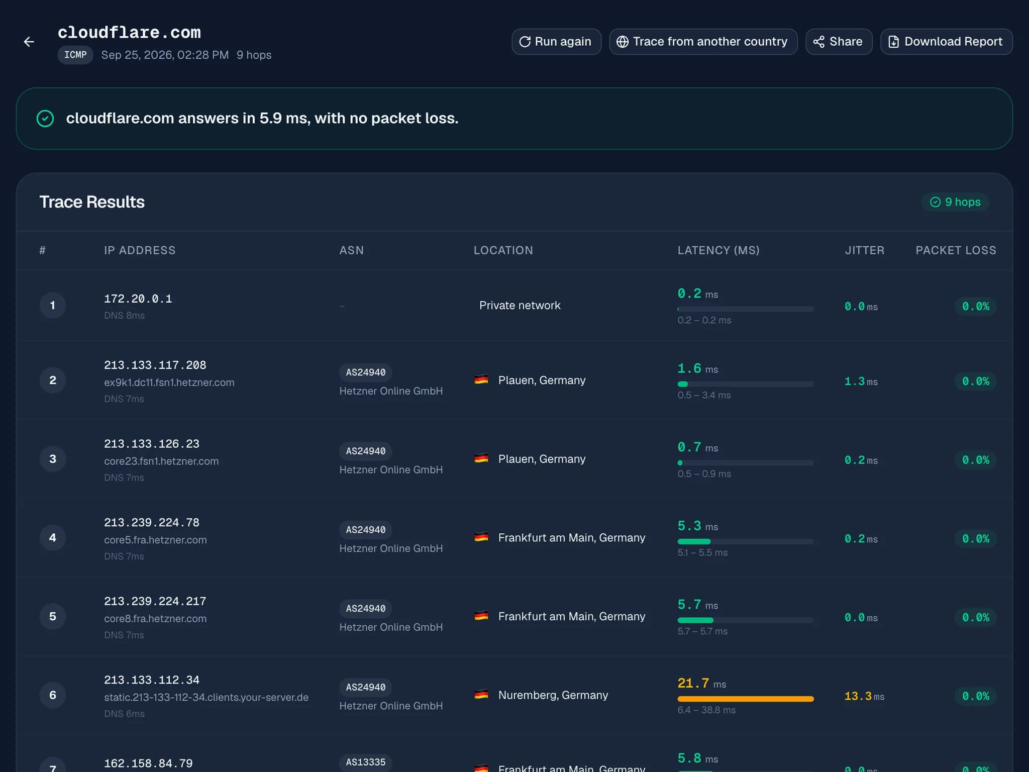 TraceMapper result: cloudflare.com answers in 5.9 ms with no packet loss, followed by each hop with IP, network (ASN), location, latency, jitter and packet loss