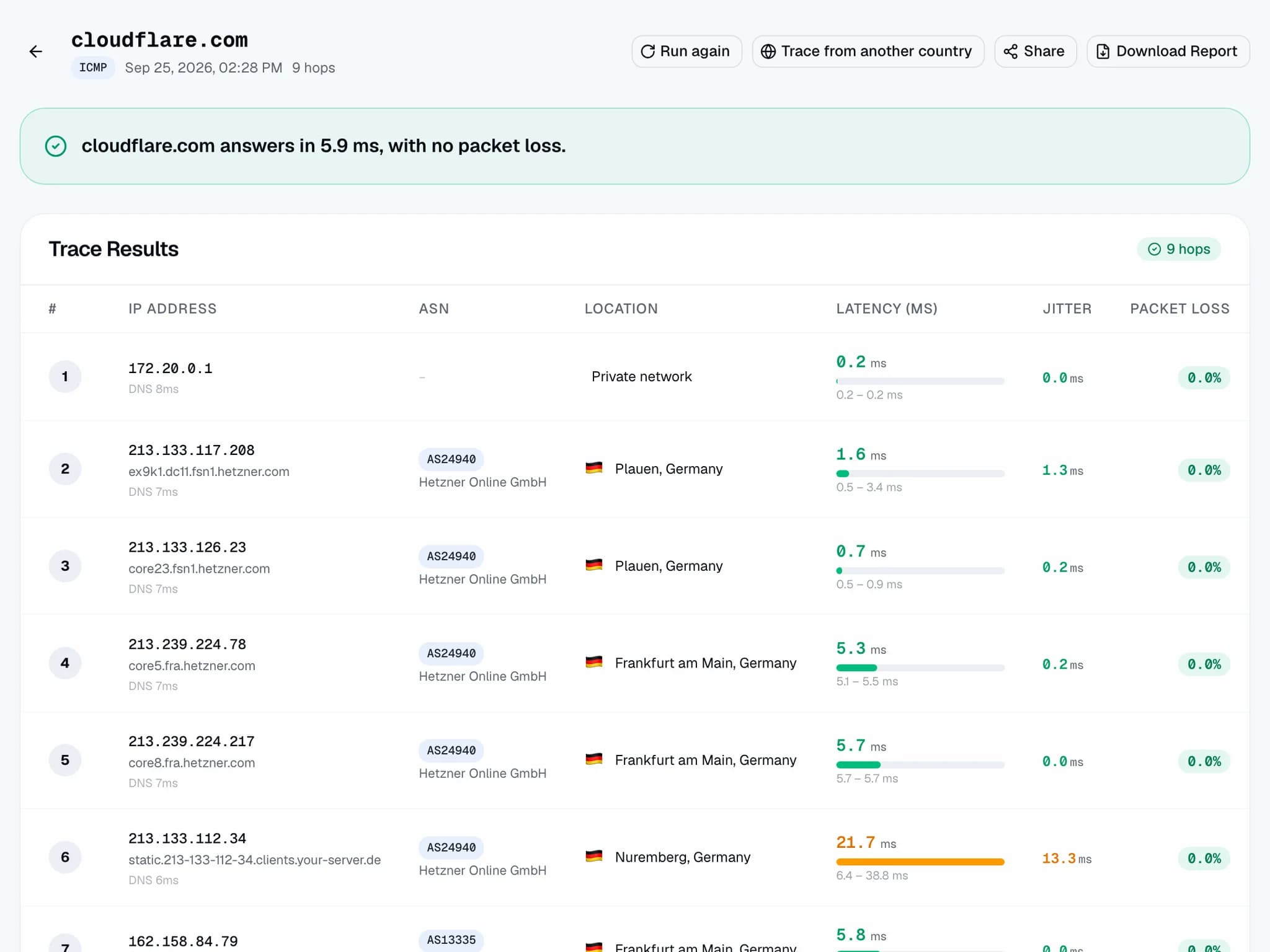 TraceMapper result: cloudflare.com answers in 5.9 ms with no packet loss, followed by each hop with IP, network (ASN), location, latency, jitter and packet loss