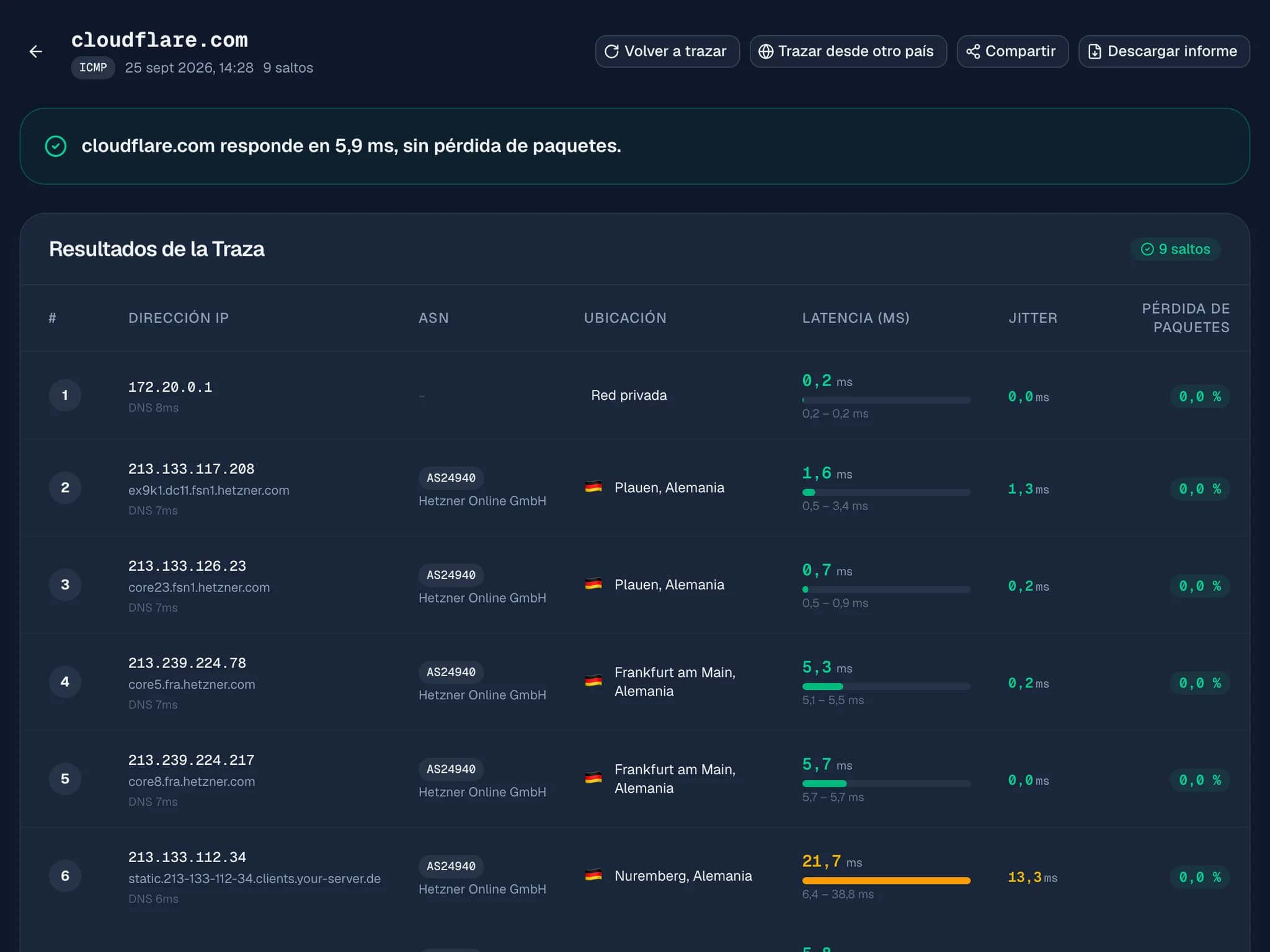 Resultado de TraceMapper: cloudflare.com responde en 5,9 ms sin pérdida de paquetes, seguido de cada salto con su IP, red (ASN), ubicación, latencia, jitter y pérdida