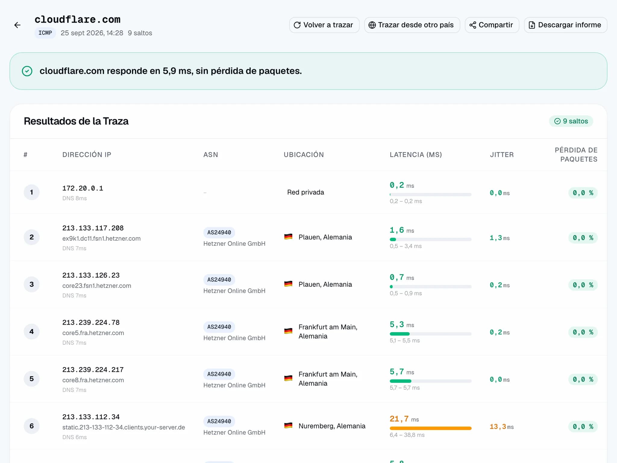 Resultado de TraceMapper: cloudflare.com responde en 5,9 ms sin pérdida de paquetes, seguido de cada salto con su IP, red (ASN), ubicación, latencia, jitter y pérdida