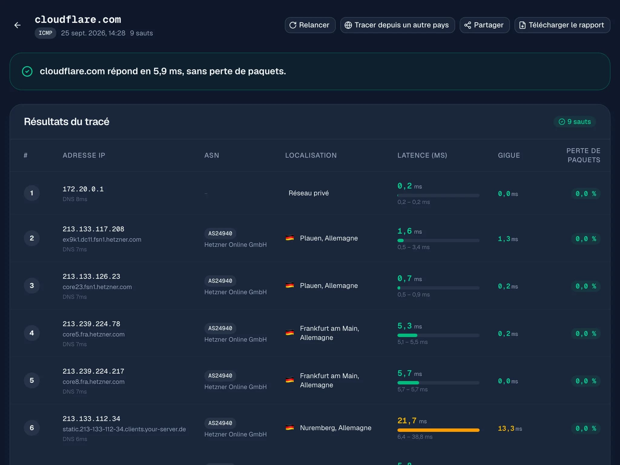 Résultat TraceMapper : cloudflare.com répond en 5,9 ms sans perte de paquets, puis chaque saut avec son IP, son réseau (ASN), sa localisation, sa latence, sa gigue et sa perte de paquets