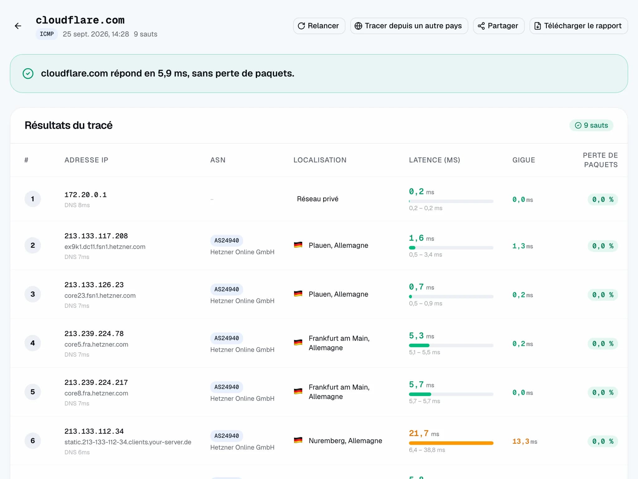 Résultat TraceMapper : cloudflare.com répond en 5,9 ms sans perte de paquets, puis chaque saut avec son IP, son réseau (ASN), sa localisation, sa latence, sa gigue et sa perte de paquets