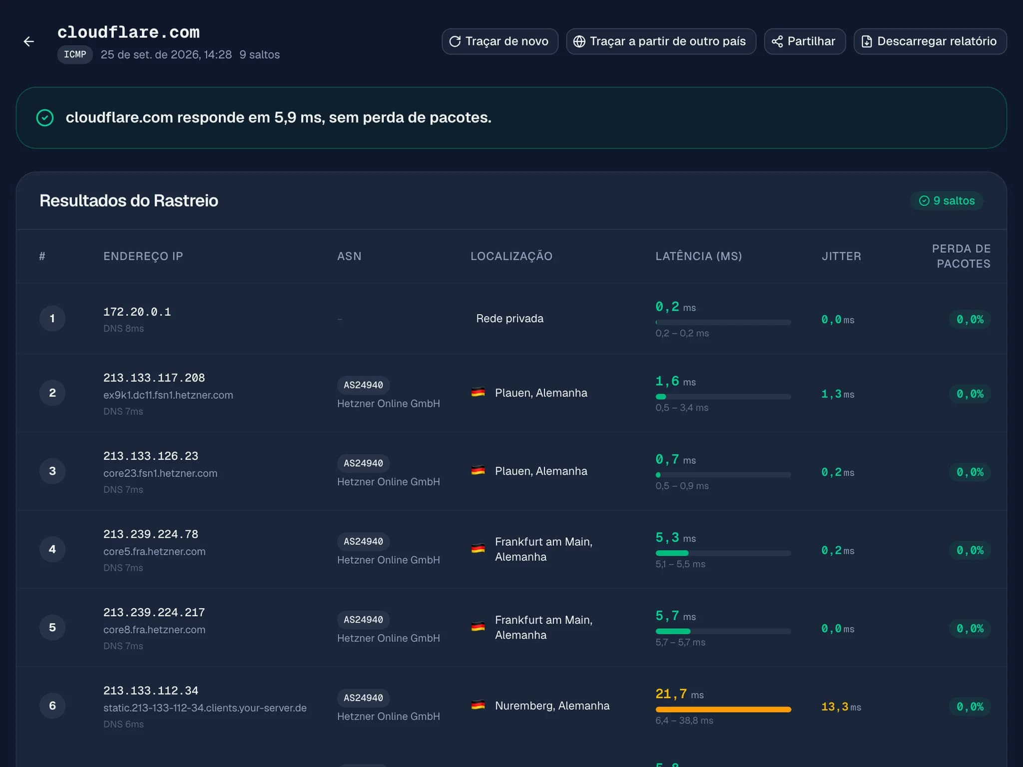 Resultado do TraceMapper: cloudflare.com responde em 5,9 ms sem perda de pacotes, seguido de cada salto com IP, rede (ASN), localização, latência, jitter e perda