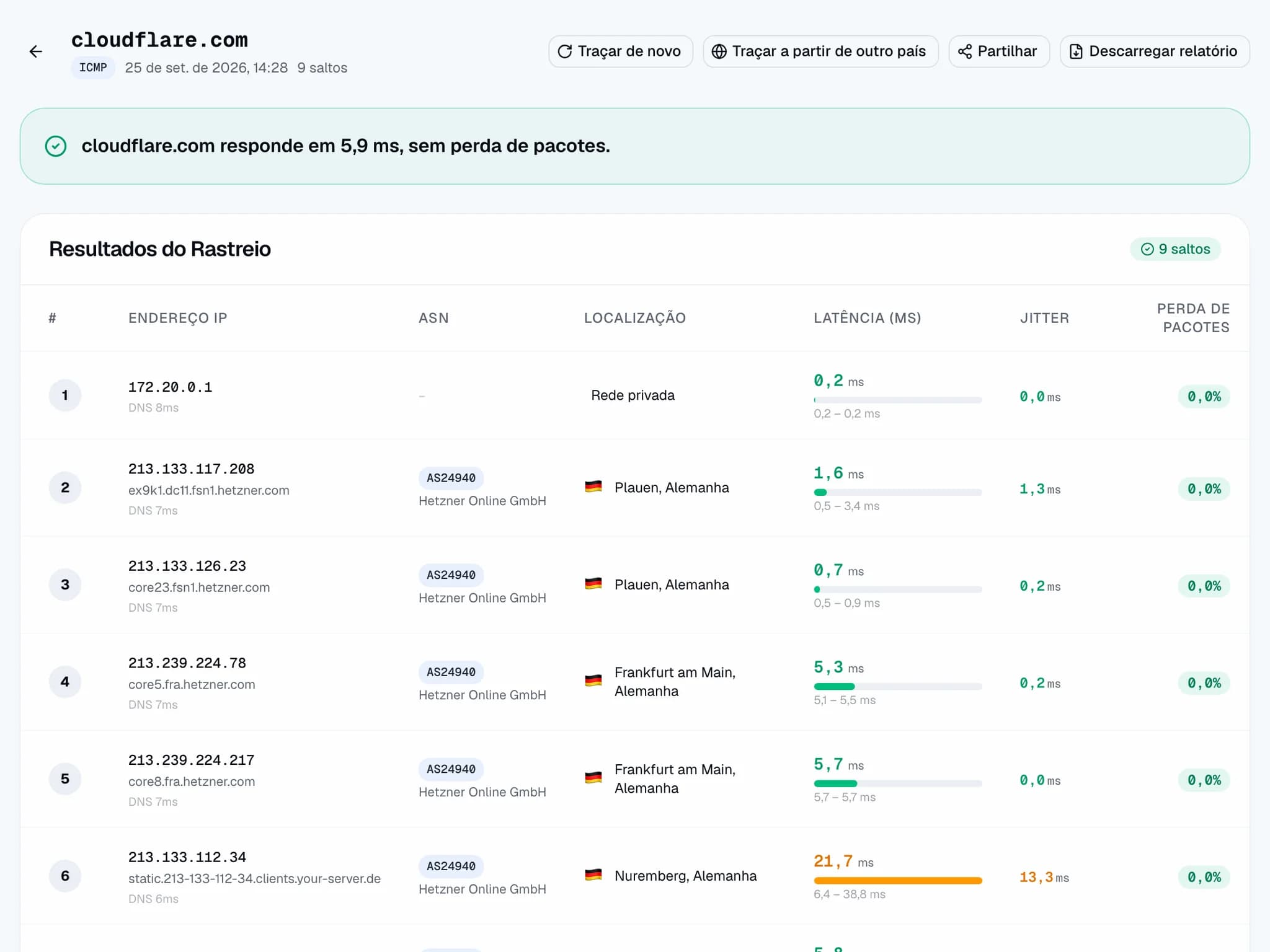 Resultado do TraceMapper: cloudflare.com responde em 5,9 ms sem perda de pacotes, seguido de cada salto com IP, rede (ASN), localização, latência, jitter e perda